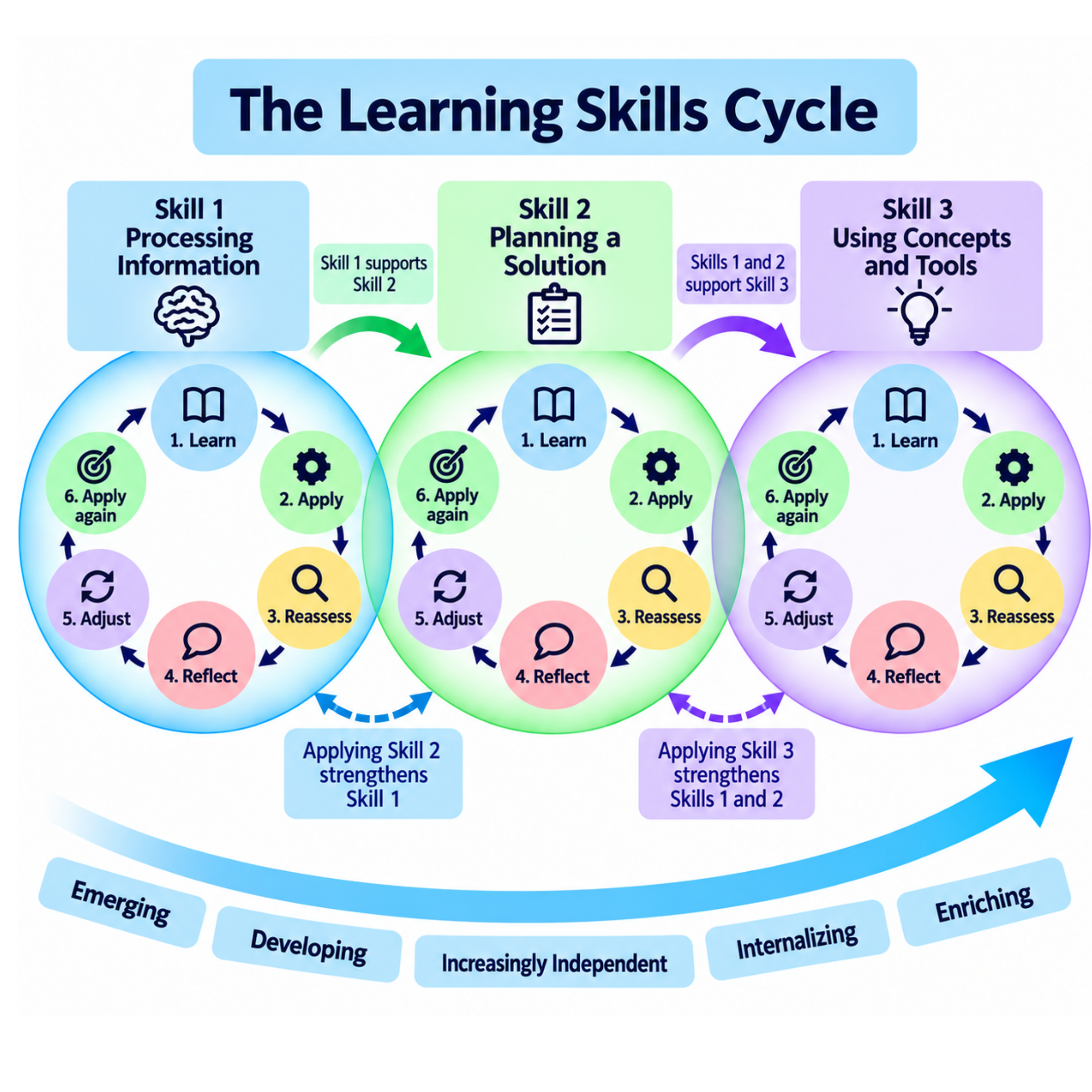 The Learning Skills Cycle showing how processing information, planning a solution, and using concepts and tools develop through learning, application, reassessment, reflection, adjustment, and repeated application toward increasing independence and enrichment.